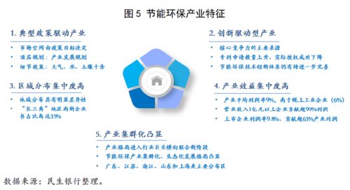 節(jié)能環(huán)保產(chǎn)業(yè) 概念、發(fā)展與未來機遇